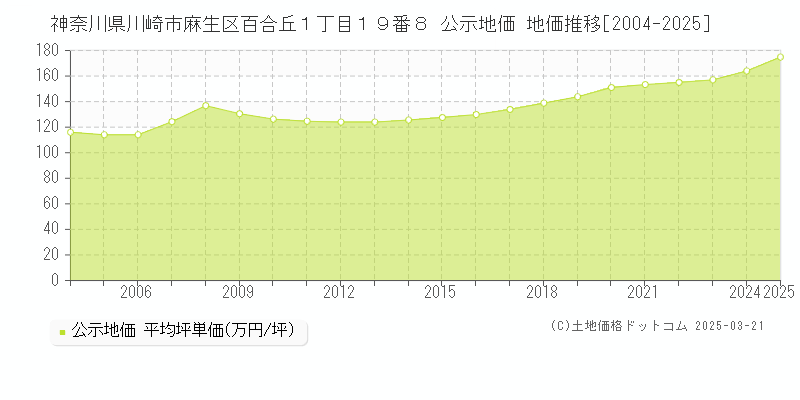 神奈川県川崎市麻生区百合丘１丁目１９番８ 公示地価 地価推移[2004-2025]