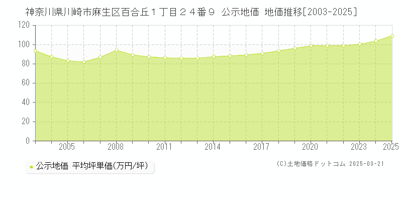 神奈川県川崎市麻生区百合丘１丁目２４番９ 公示地価 地価推移[2003-2025]