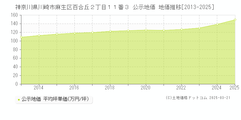 神奈川県川崎市麻生区百合丘２丁目１１番３ 公示地価 地価推移[2013-2025]