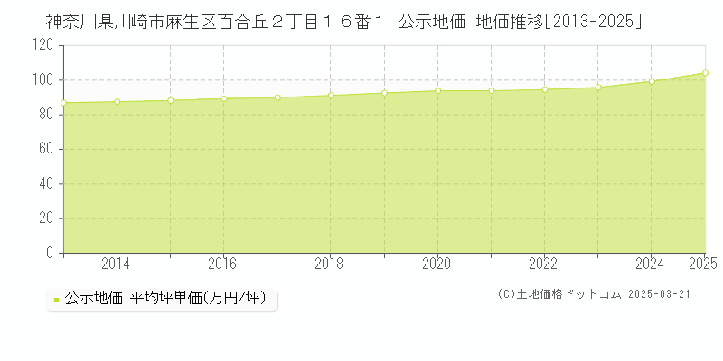 神奈川県川崎市麻生区百合丘２丁目１６番１ 公示地価 地価推移[2013-2025]