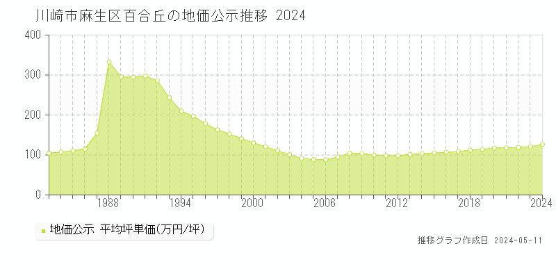川崎市麻生区百合丘の地価公示推移グラフ 