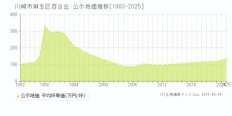 百合丘(川崎市麻生区)の公示地価推移グラフ(坪単価)[1983-2025年]