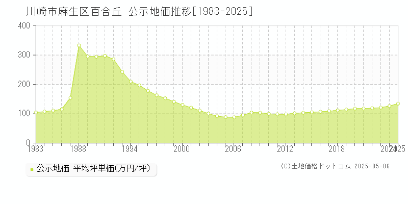 川崎市麻生区百合丘の地価公示推移グラフ 