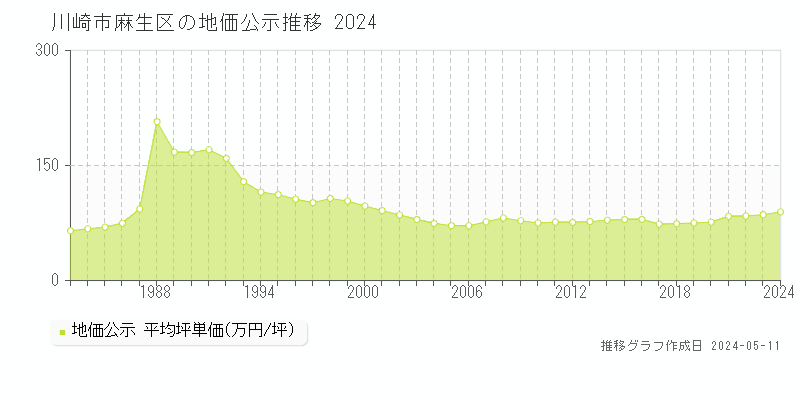 川崎市麻生区の地価公示推移グラフ 