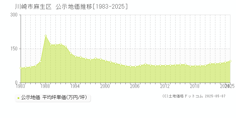 川崎市麻生区(神奈川県)の公示地価推移グラフ(坪単価)[1983-2025年]