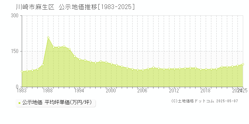 川崎市麻生区全域の地価公示推移グラフ 