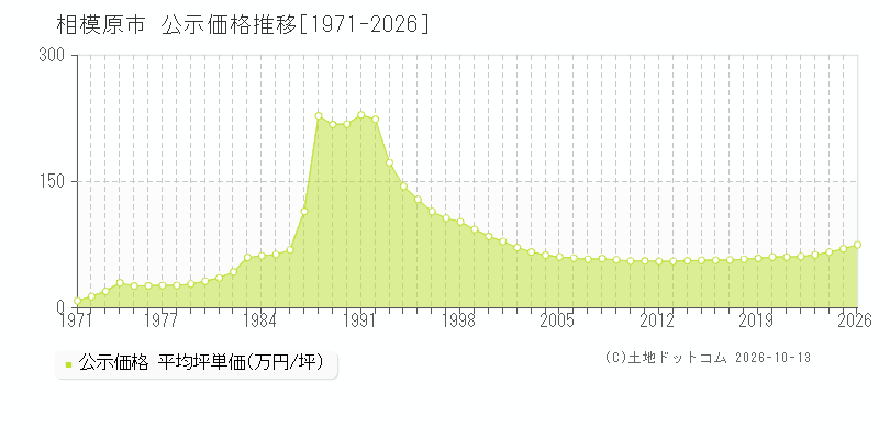 神奈川県相模原市の公示価格推移グラフ(坪単価)[1971-2026年]