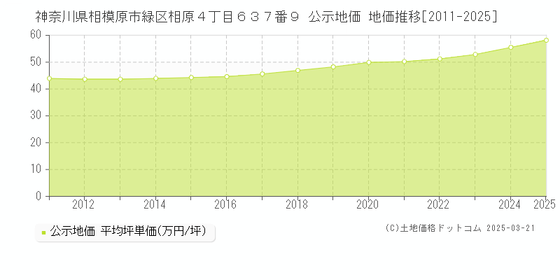 神奈川県相模原市緑区相原４丁目６３７番９ 公示地価 地価推移[2011-2025]