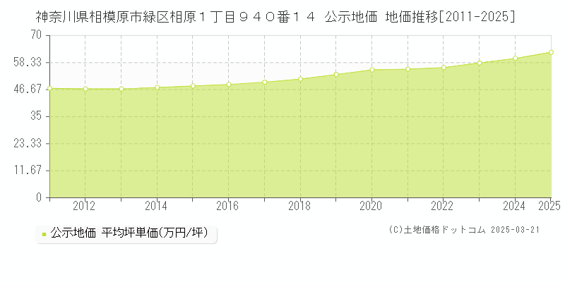 神奈川県相模原市緑区相原１丁目９４０番１４ 公示地価 地価推移[2011-2025]