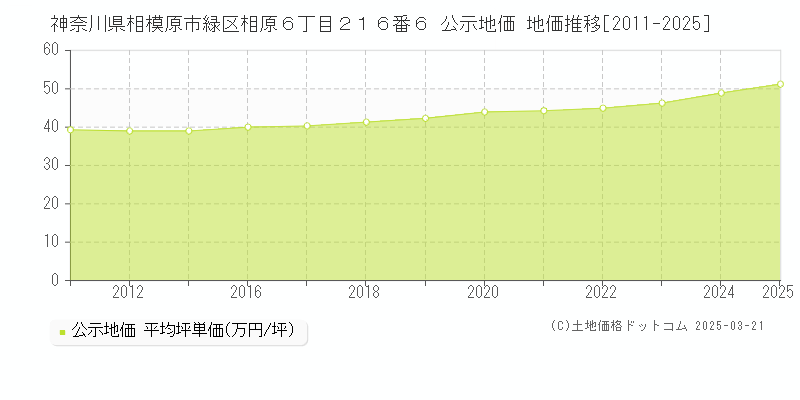 神奈川県相模原市緑区相原６丁目２１６番６ 公示地価 地価推移[2011-2025]