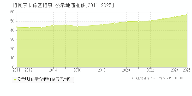 相原(相模原市緑区)の公示地価推移グラフ(坪単価)[2011-2025年]