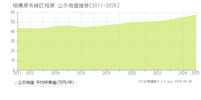 相模原市緑区相原の地価公示推移グラフ 