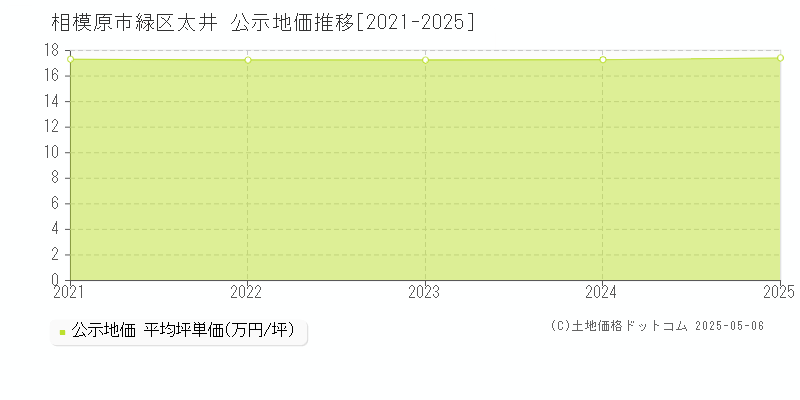太井(相模原市緑区)の公示地価推移グラフ(坪単価)[2021-2025年]