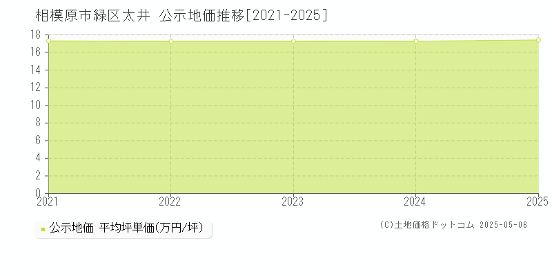 相模原市緑区太井の地価公示推移グラフ 