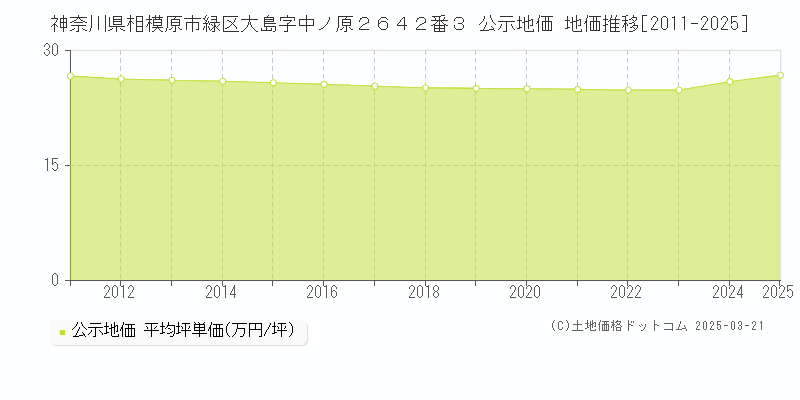 神奈川県相模原市緑区大島字中ノ原２６４２番３ 公示地価 地価推移[2011-2025]