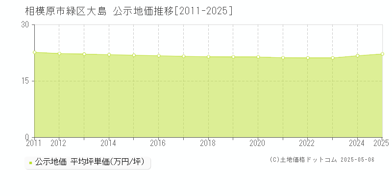 大島(相模原市緑区)の公示地価推移グラフ(坪単価)[2011-2025年]