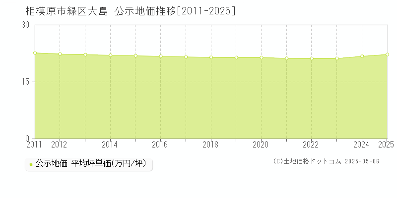 相模原市緑区大島の地価公示推移グラフ 