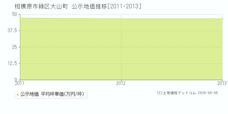 大山町(相模原市緑区)の公示地価推移グラフ(坪単価)[2011-2013年]