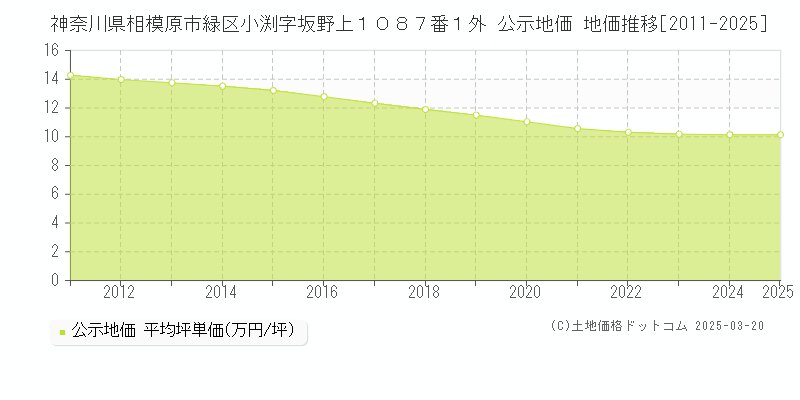神奈川県相模原市緑区小渕字坂野上１０８７番１外 公示地価 地価推移[2011-2025]