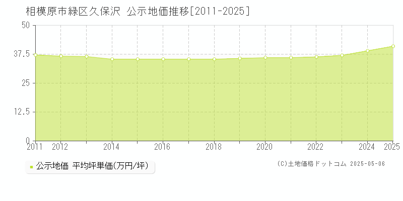 久保沢(相模原市緑区)の公示地価推移グラフ(坪単価)[2011-2025年]