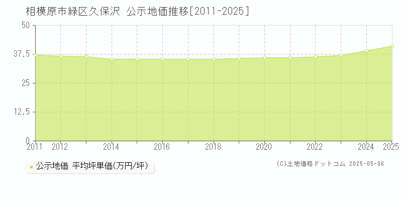 相模原市緑区久保沢の地価公示推移グラフ 