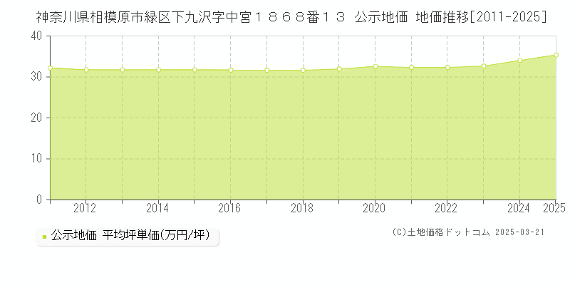 神奈川県相模原市緑区下九沢字中宮１８６８番１３ 公示地価 地価推移[2011-2025]