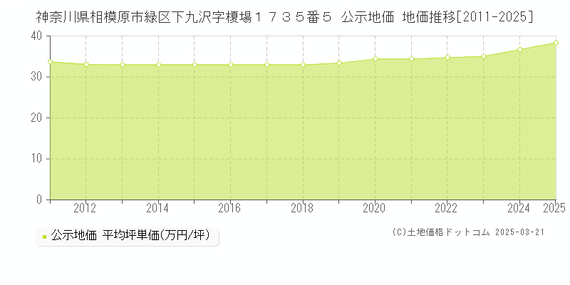 神奈川県相模原市緑区下九沢字榎場１７３５番５ 公示地価 地価推移[2011-2025]