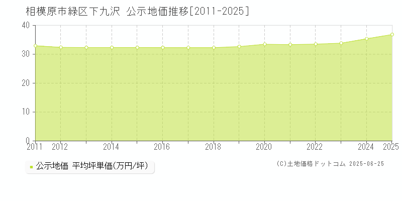 下九沢(相模原市緑区)の公示地価推移グラフ(坪単価)[2011-2025年]