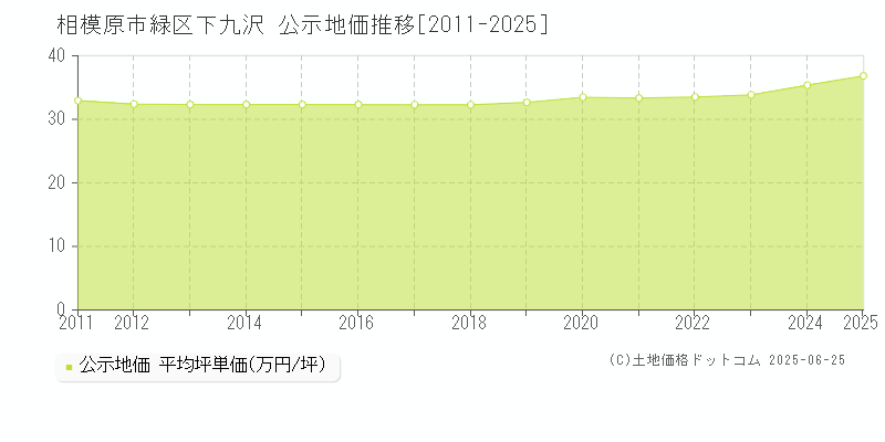 相模原市緑区下九沢の地価公示推移グラフ 