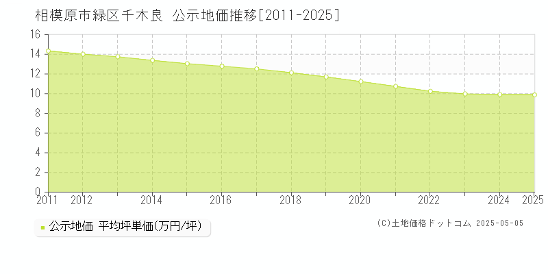 千木良(相模原市緑区)の公示地価推移グラフ(坪単価)[2011-2025年]