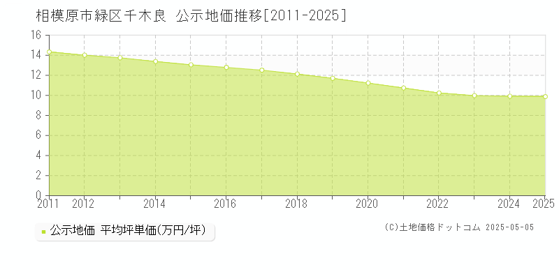 相模原市緑区千木良の地価公示推移グラフ 