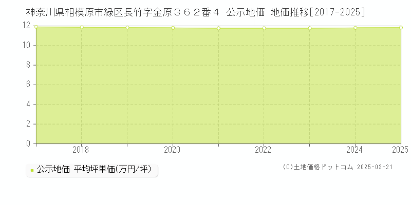神奈川県相模原市緑区長竹字金原３６２番４ 公示地価 地価推移[2017-2025]