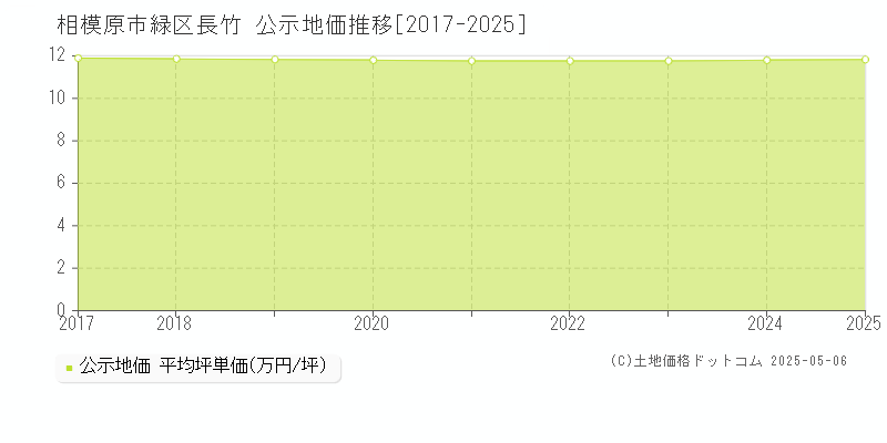 長竹(相模原市緑区)の公示地価推移グラフ(坪単価)[2017-2025年]