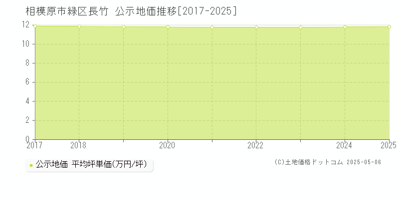 相模原市緑区長竹の地価公示推移グラフ 