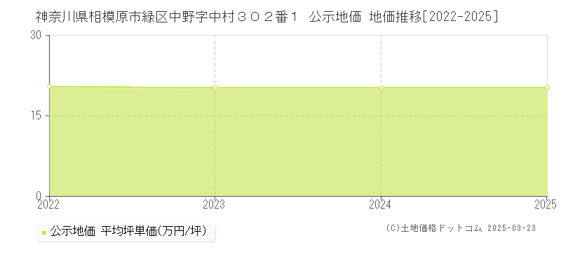神奈川県相模原市緑区中野字中村３０２番１ 公示地価 地価推移[2022-2025]
