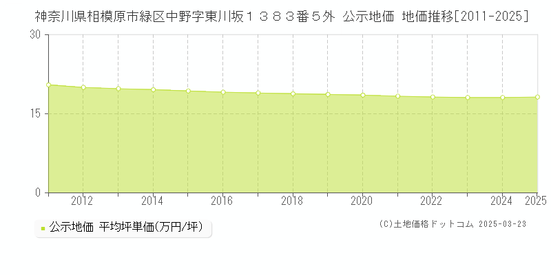 神奈川県相模原市緑区中野字東川坂１３８３番５外 公示地価 地価推移[2011-2025]