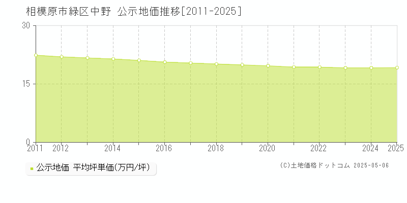 中野(相模原市緑区)の公示地価推移グラフ(坪単価)[2011-2025年]