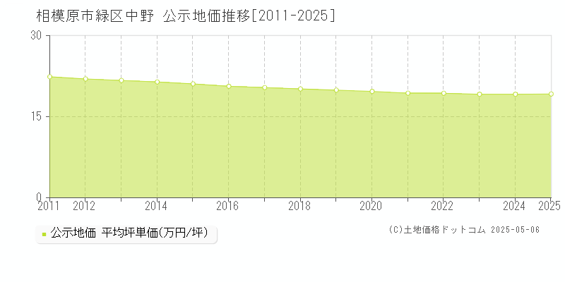 相模原市緑区中野の地価公示推移グラフ 