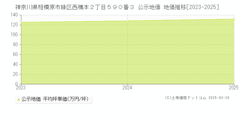 神奈川県相模原市緑区西橋本２丁目５９０番３ 公示地価 地価推移[2023-2025]