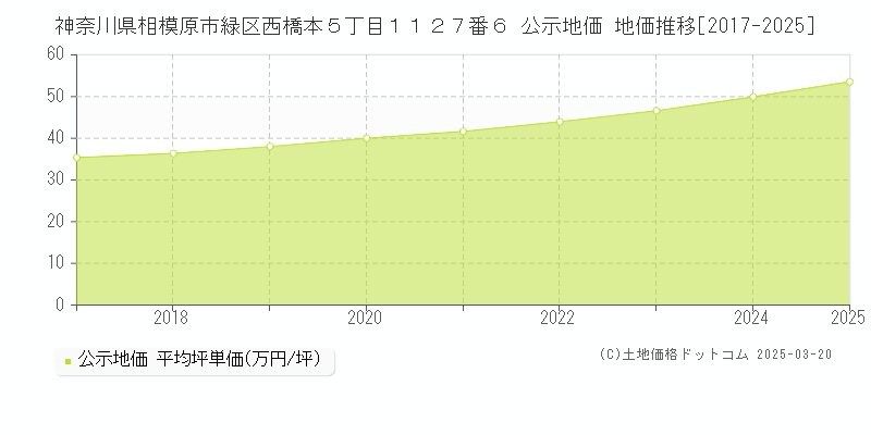 神奈川県相模原市緑区西橋本５丁目１１２７番６ 公示地価 地価推移[2017-2025]
