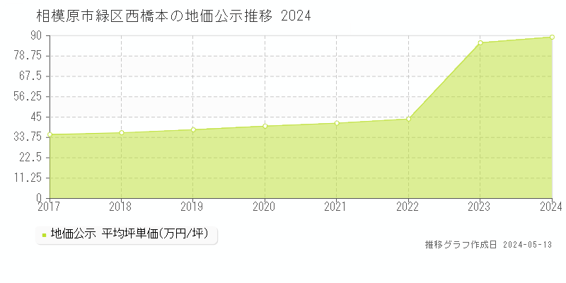 相模原市緑区西橋本の地価公示推移グラフ 