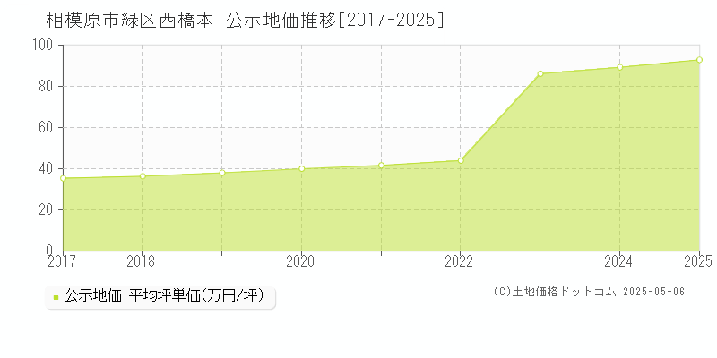 西橋本(相模原市緑区)の公示地価推移グラフ(坪単価)[2017-2025年]
