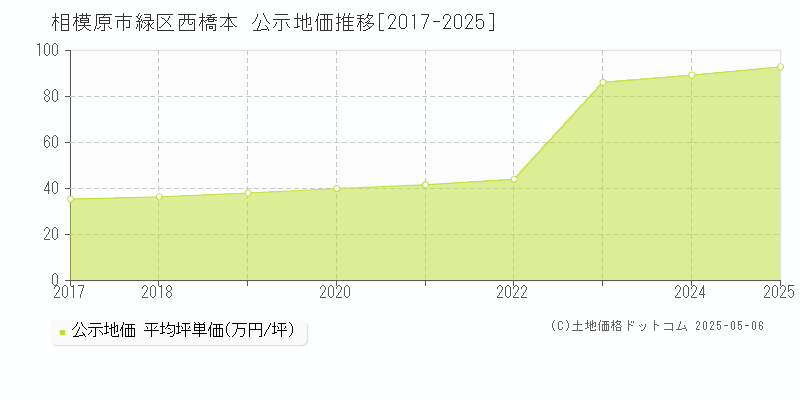 相模原市緑区西橋本の地価公示推移グラフ 