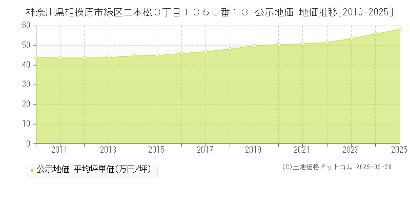 神奈川県相模原市緑区二本松３丁目１３５０番１３ 公示地価 地価推移[2010-2025]