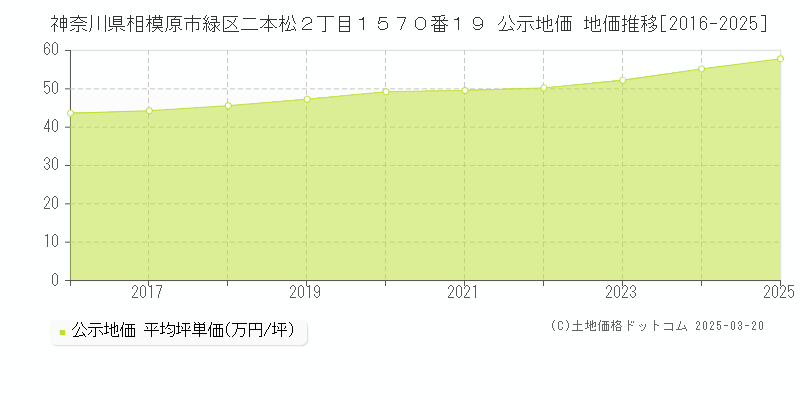 神奈川県相模原市緑区二本松２丁目１５７０番１９ 公示地価 地価推移[2016-2025]