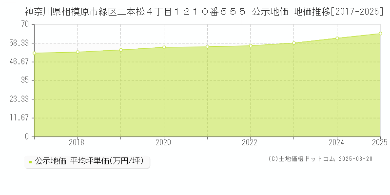 神奈川県相模原市緑区二本松４丁目１２１０番５５５ 公示地価 地価推移[2017-2025]