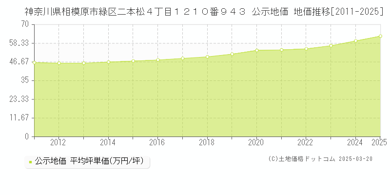 神奈川県相模原市緑区二本松４丁目１２１０番９４３ 公示地価 地価推移[2011-2025]