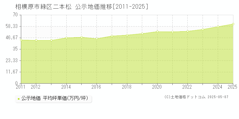 相模原市緑区二本松の地価公示推移グラフ 