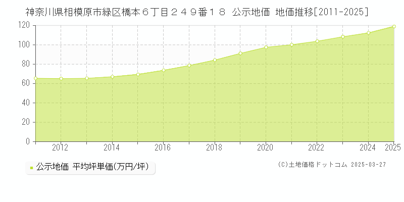 神奈川県相模原市緑区橋本６丁目２４９番１８ 公示地価 地価推移[2011-2025]