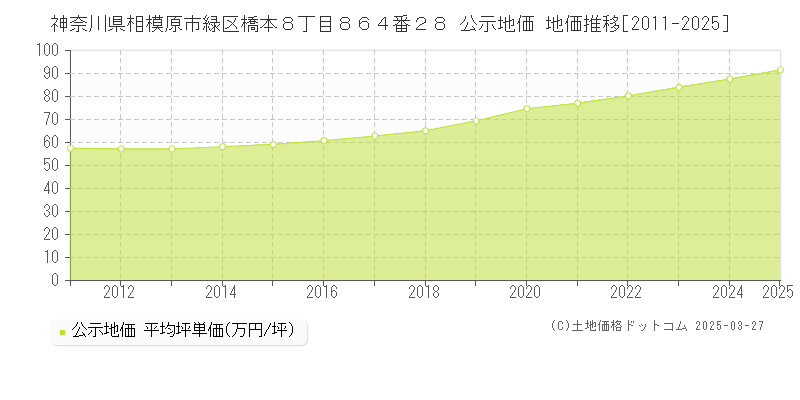 神奈川県相模原市緑区橋本８丁目８６４番２８ 公示地価 地価推移[2011-2025]